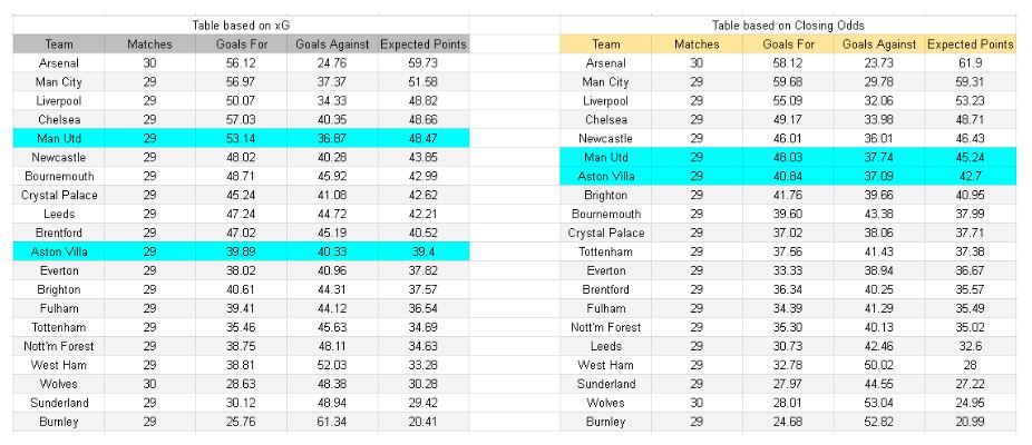 xGoals y análisis de expectativas de gol - Manchester United vs Aston Villa – Premier League, 14.03.2026