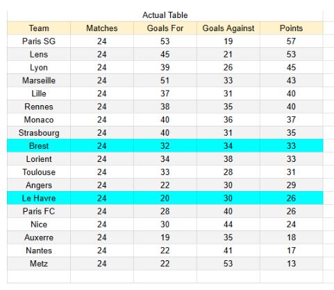 xGoals y tablas de expectativa de gol e información - Brest vs Le Havre - Ligue 1 08.03.2026-