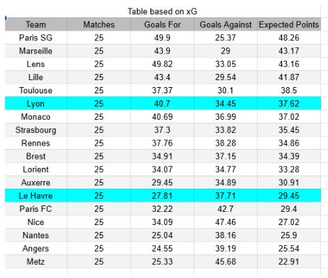 xGoals y tablas de expectativa de gol y análisis - Le Havre vs Lyon - Ligue 1 15.03.2026