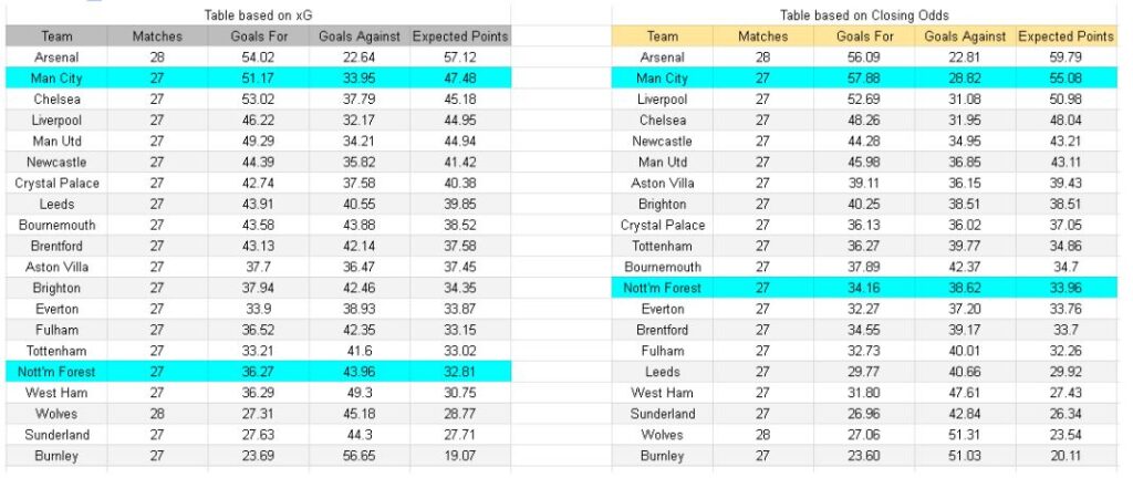 xGoles y tablas de expectativa de gol e información - Manchester City vs Nottingham Forest – Premier League, 04.03.2026