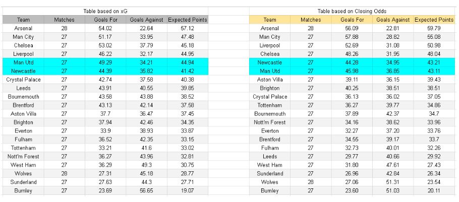 xGoles y tablas de expectativa de gol e información - Newcastle vs Manchester United – Premier League, 04.03.2026