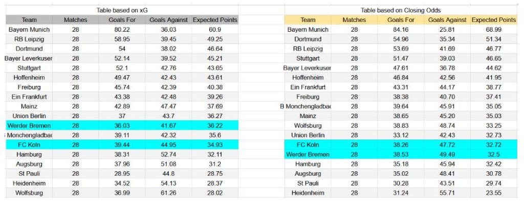 Forma reciente y análisis xG FC Köln contra Werder Bremen