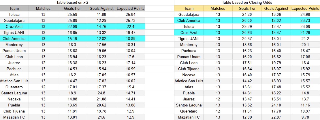 Tabla xG. América contra Cruz Azul