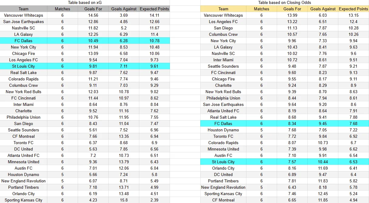 Tabla xG. Dallas contra St.Louis City