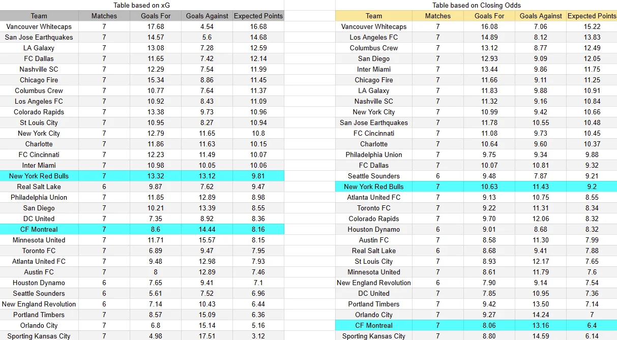 Tabla xG. Montreal contra New York Red Bulls
