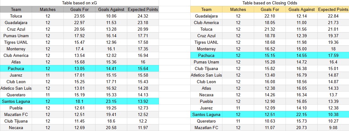 Tabla xG. Pachuca contra Santos