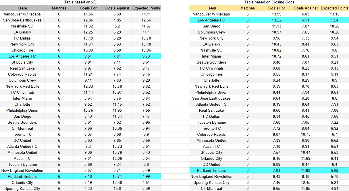 Tabla xG. Portland contra Los Ángeles FC