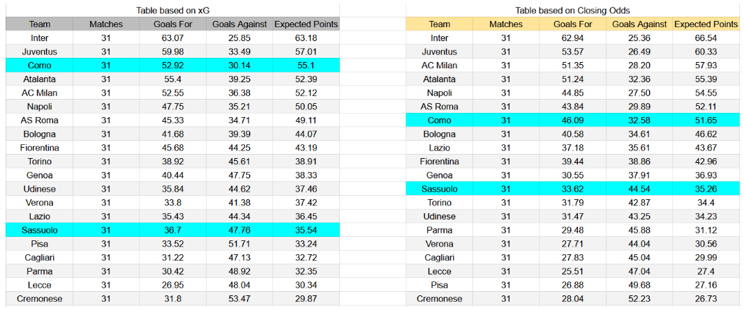 Tabla xG. Sassuolo contra Como