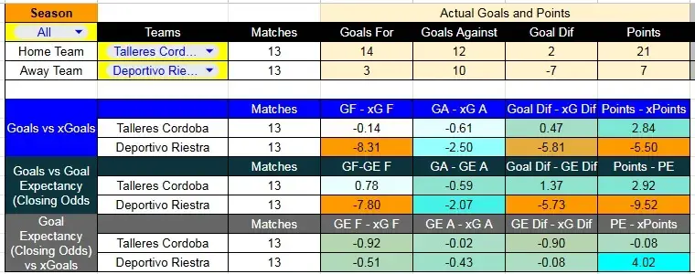 Tabla xG. Talleres contra Riestra
