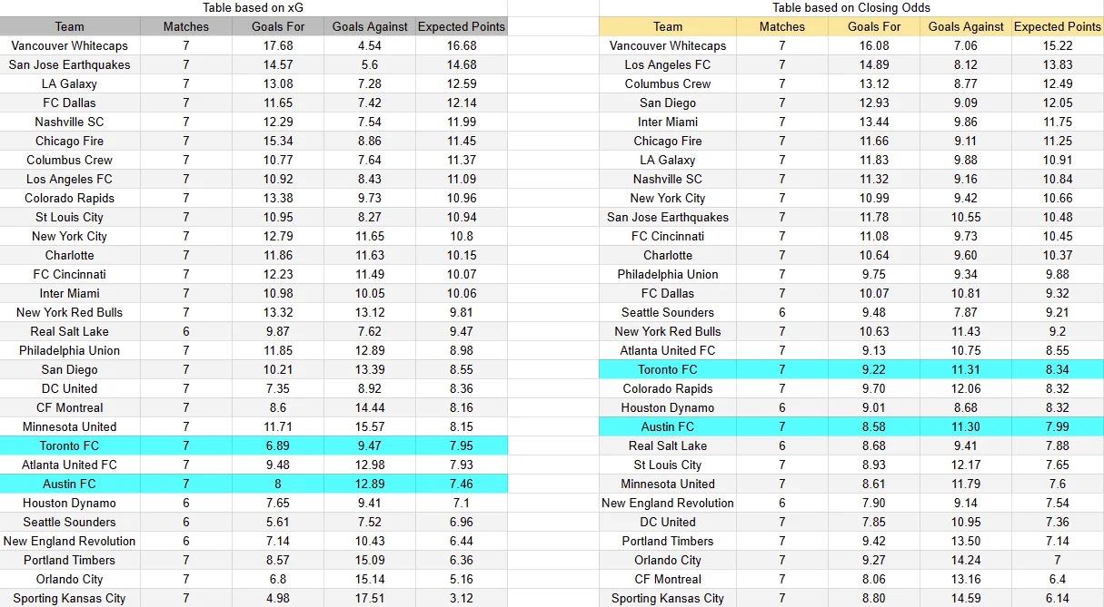 Tabla xG. Toronto contra Austin