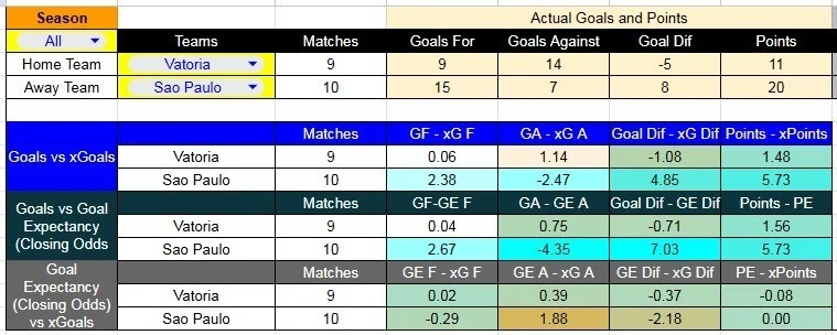 Tabla xG. Vitória contra São Paulo por la Liga Brasil