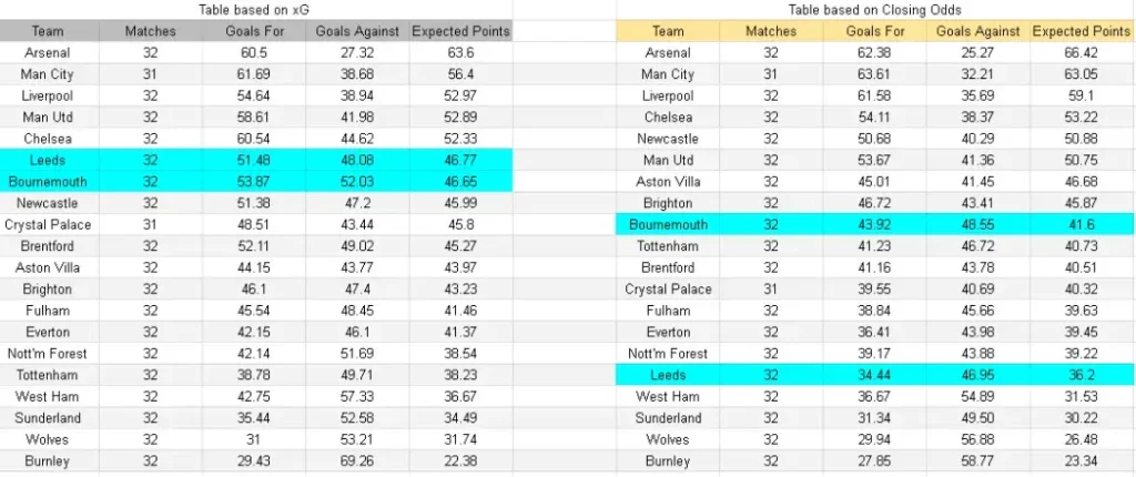 xG Bournemouth vs Leeds – Premier League, 22/04/2026, 21:00 CET