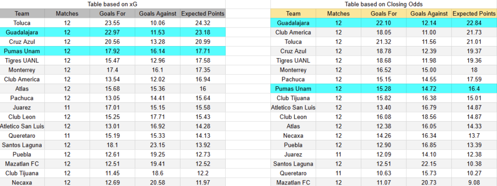 xG de Guadalajara vs Pumas UNAM en partido de Liga MX