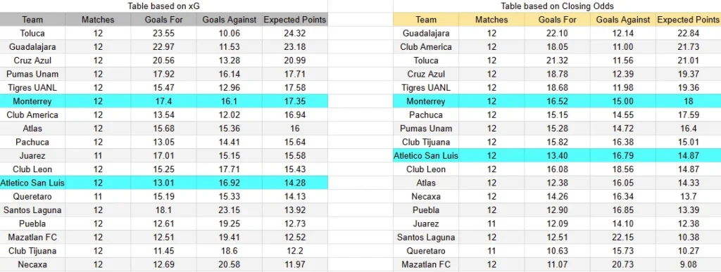 xG Monterrey contra Atlético San Luis -Torneo Liga MX Primera División- 04 de Abril (17:00 hora local)