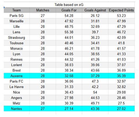 xGoals y análisis - Auxerre vs Nantes- Ligue 1 11.04.2026