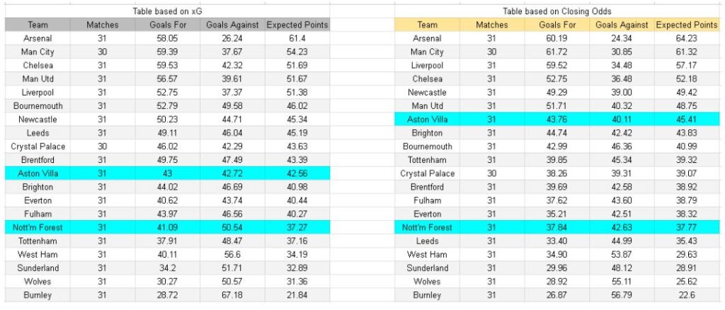xGoals y análisis - Nottingham Forest vs Aston Villa – Premier League, 12.04.2026