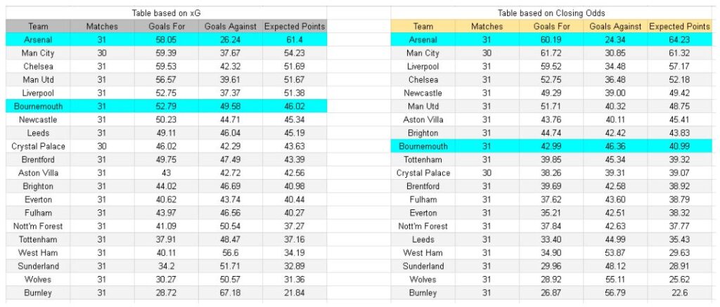 xGoles y expectativas de gol - Arsenal vs Bournemouth – Premier League, 11.04.2026