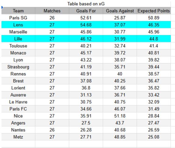 xGoles y expectativas de gol - Lille vs Lens - Ligue 1 04.04.2026