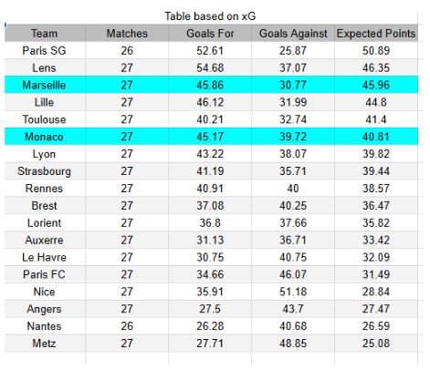 xGoles y expectativas de gol - Monaco vs Marseille - Ligue 1 05.04.2026
