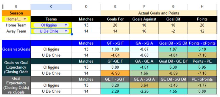 Expectativa de goles (xG) en O´Higgins contra Universidad de Chile