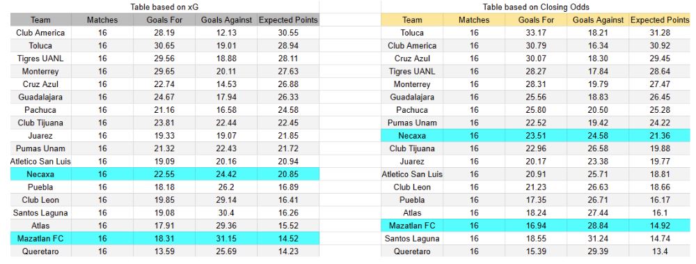Expectativas de gol - Tablas y perspectivas Mazatlán contra Necaxa - Torneo Liga MX México Primera División - Viernes 7 de noviembre 2025