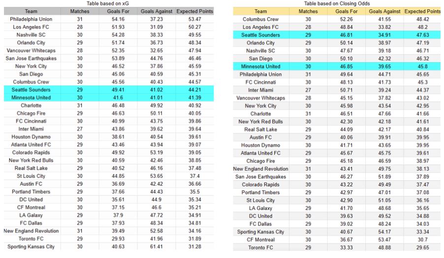 Expectativas de gol - Tablas y perspectivas - Seattle Sounders contra Minnesota United - Torneo MLS Estados Unidos Primera División - Lunes 3 de noviembre 2025
