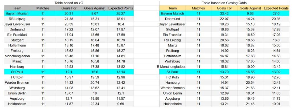 Forma reciente y análisis xG Bayern Múnich contra St. Pauli