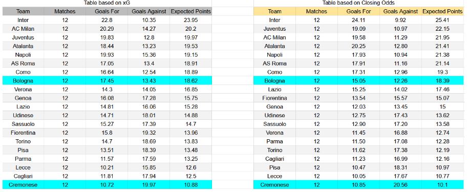 Forma reciente y análisis xG Bologna contra Cremonese