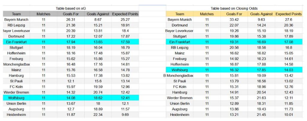 Forma reciente y análisis xG Eintracht Frankfurt contra Wolfsburg