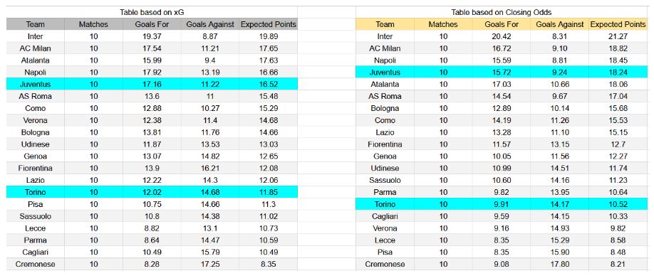 Forma reciente y datos de xG – Juventus contra Torino