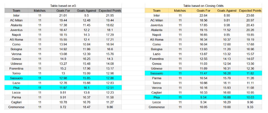 Forma reciente y datos xG Sassuolo contra Pisa