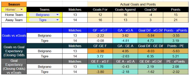 Forma reciente y métricas Estadio - Belgrano contra Tigre – Liga Profesional Argentina 2025 – Lunes 3 de Noviembre de 2025; 21-15 Horas