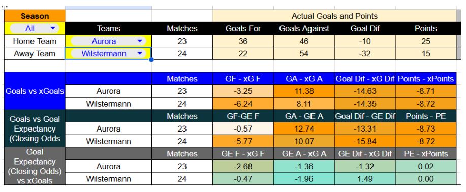 Forma reciente y métricas de Aurora contra Jorge Wilstermann
