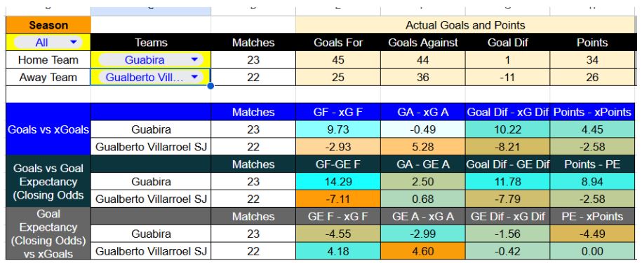 Forma reciente y métricas de Guabirá contra GV San José