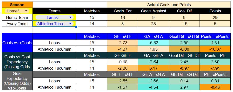 Forma reciente y métricas de Lanús contra Atlético Tucumán