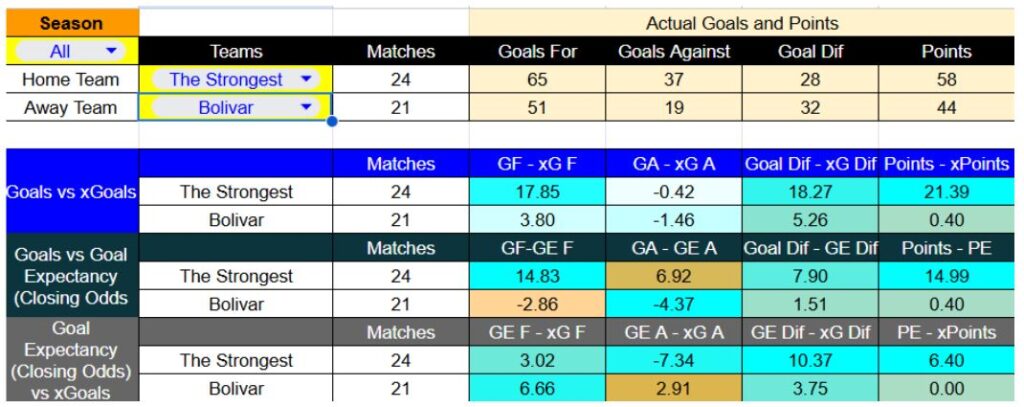 Forma reciente y métricas de The Strongest contra Bolívar