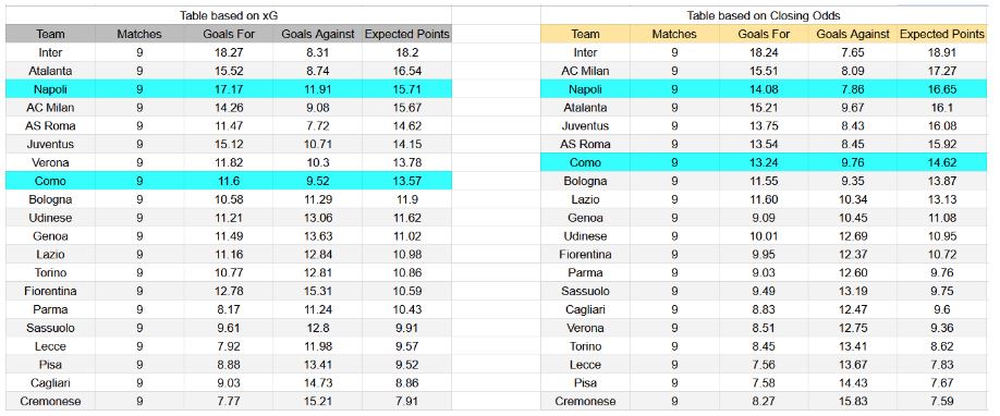 Forma reciente y perspectivas de xG Napoli contra Como - Napoli contra Como – Serie A, 1 de noviembre de 2025, 18 CET