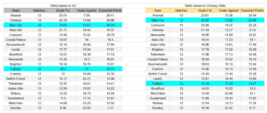 Fulham vs Manchester City – Premier League, 02-12-2025 xGoals y Tablas de Expectativa de Gol