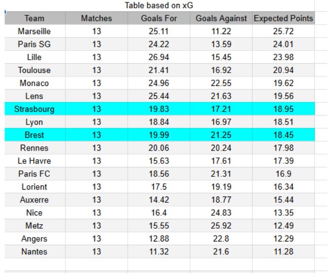 Strasbourg vs Brest - Ligue 1, 30.11.2025 - Tablas xG y análisis de expectativa de gol