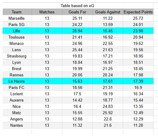 Tablas xG y análisis de expectativa de gol - Le Havre vs Lille - Ligue 1, 30.11.2025