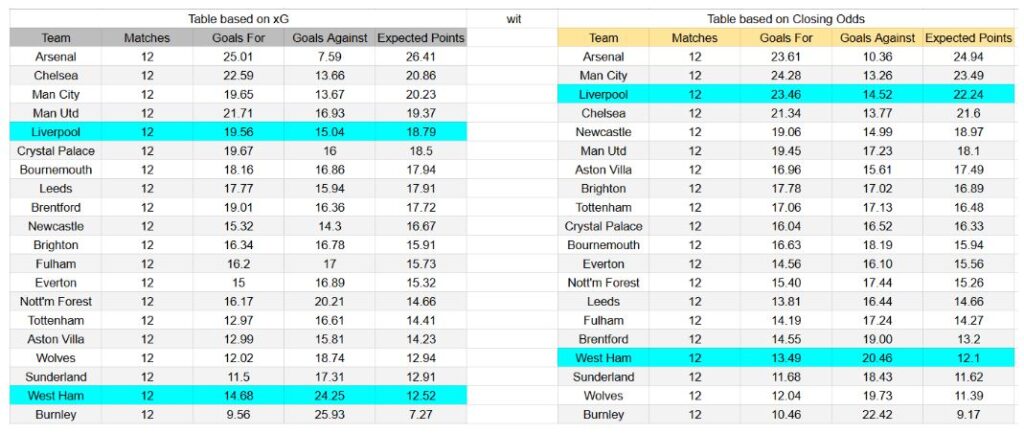 West Ham vs Liverpool – Premier League, 30-11-2025 xGoals y Tablas de Expectativa de Gol – Análisis