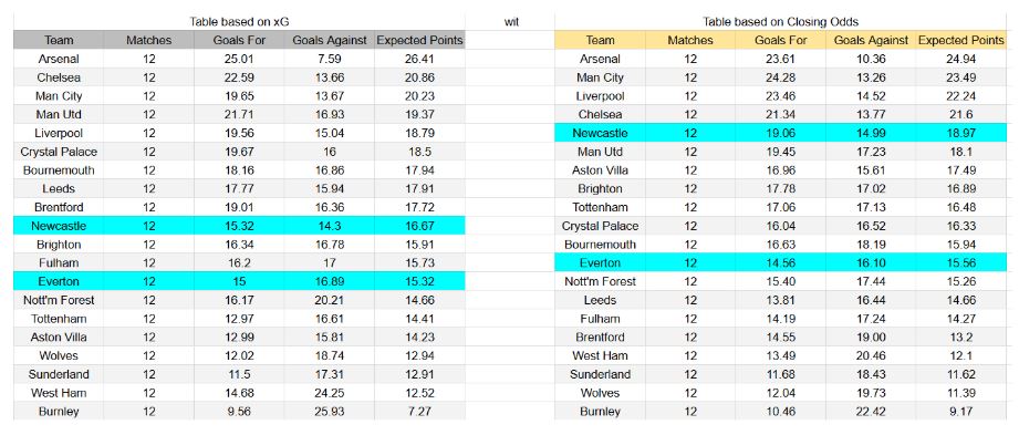xG y análisis estadístico Everton vs Newcastle – Premier League, 29-11-2025