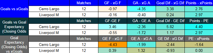 Tabla de xGoals Cerro Largo contra Liverpool