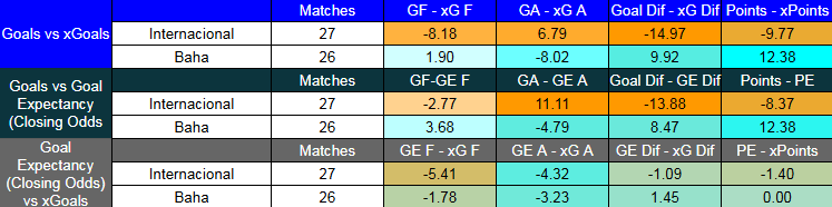 Tabla de xGoals Internacional Contra Bahía