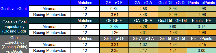 xGoals Miramar Misiones contra Racing