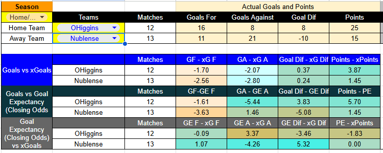 Tabla de xGoals O’Higgins vs Ñublense