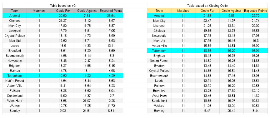 xGoals y Expectativa de Gol — Insights - Arsenal vs Tottenham – Premier League, 23-11-2025