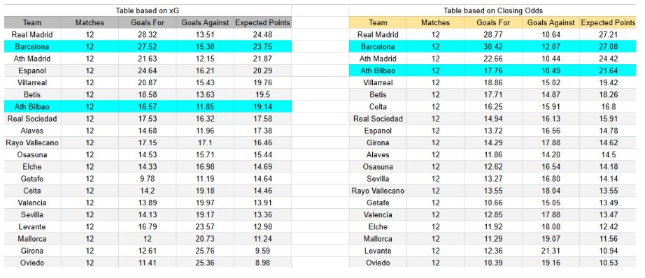 xGoals y expectativas de gol – Tablas y perspectivas - FC Barcelona contra Athletic Club Bilbao – LaLiga Jornada 13 – Sábado 22 de noviembre de 2025