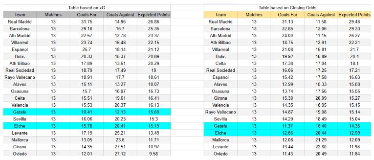 xGoals y expectativas de gol – Tablas y perspectivas - Getafe contra Elche – La Liga – Viernes 28 noviembre 2025