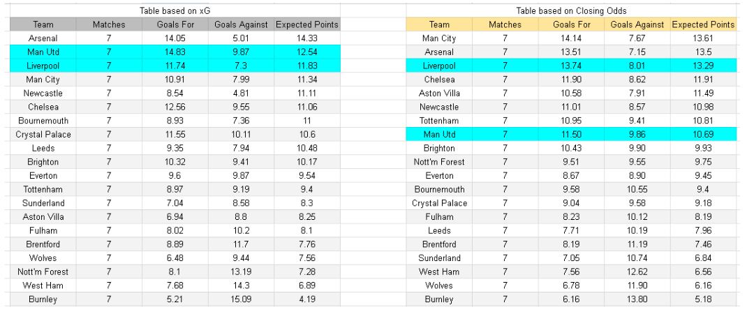 xGoals y expectativas de gol – Tablas y perspectivas del Liverpool contra Manchester United